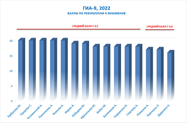 Результаты огэ 2024 рб